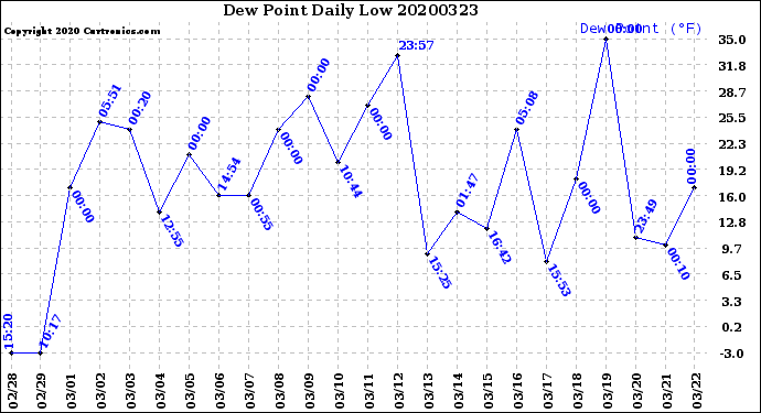 Milwaukee Weather Dew Point<br>Daily Low