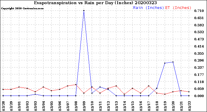 Milwaukee Weather Evapotranspiration<br>vs Rain per Day<br>(Inches)