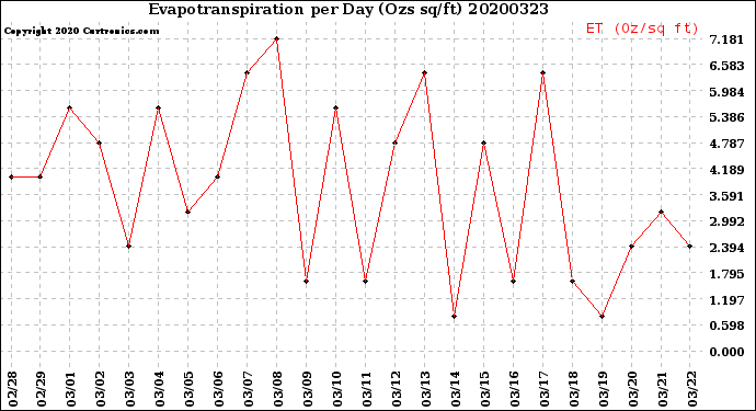 Milwaukee Weather Evapotranspiration<br>per Day (Ozs sq/ft)