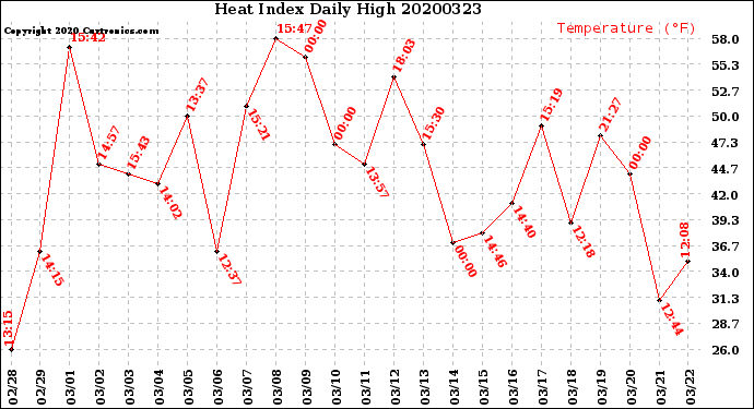 Milwaukee Weather Heat Index<br>Daily High