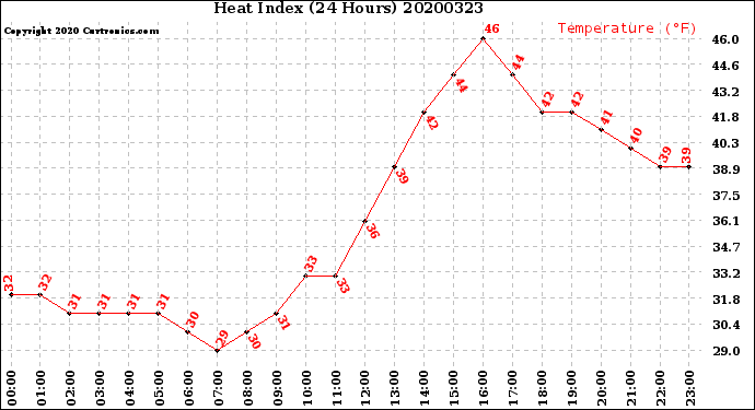 Milwaukee Weather Heat Index<br>(24 Hours)