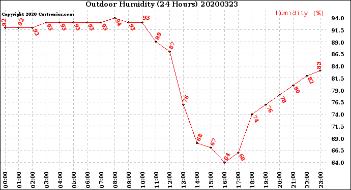 Milwaukee Weather Outdoor Humidity<br>(24 Hours)
