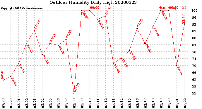 Milwaukee Weather Outdoor Humidity<br>Daily High