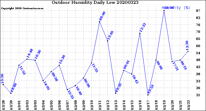 Milwaukee Weather Outdoor Humidity<br>Daily Low