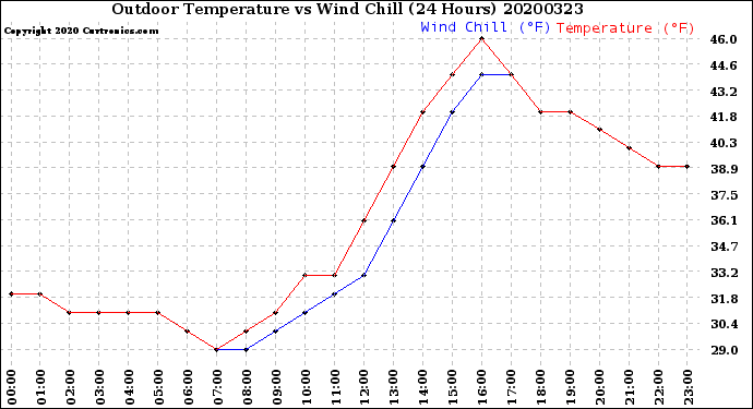 Milwaukee Weather Outdoor Temperature<br>vs Wind Chill<br>(24 Hours)