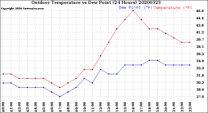 Milwaukee Weather Outdoor Temperature<br>vs Dew Point<br>(24 Hours)