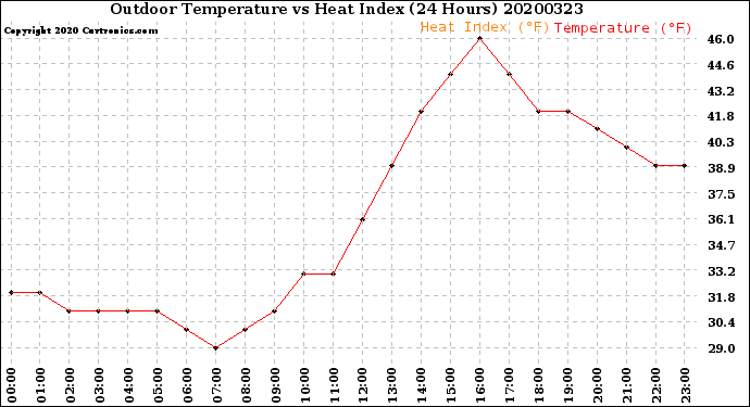 Milwaukee Weather Outdoor Temperature<br>vs Heat Index<br>(24 Hours)