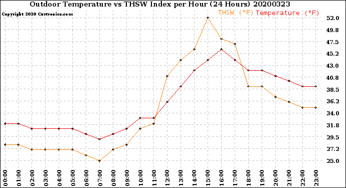 Milwaukee Weather Outdoor Temperature<br>vs THSW Index<br>per Hour<br>(24 Hours)