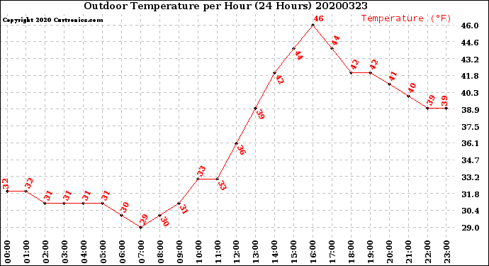 Milwaukee Weather Outdoor Temperature<br>per Hour<br>(24 Hours)