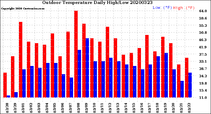 Milwaukee Weather Outdoor Temperature<br>Daily High/Low