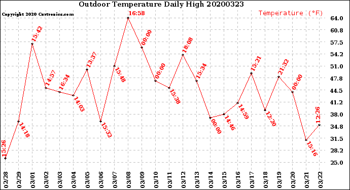 Milwaukee Weather Outdoor Temperature<br>Daily High