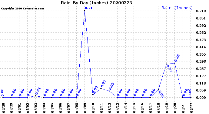 Milwaukee Weather Rain<br>By Day<br>(Inches)