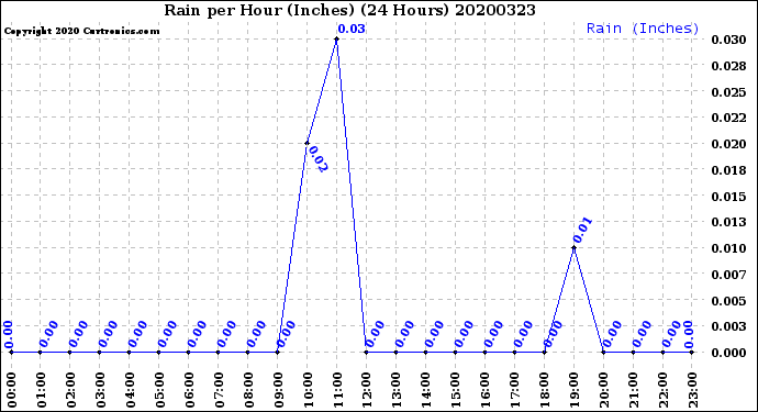 Milwaukee Weather Rain<br>per Hour<br>(Inches)<br>(24 Hours)