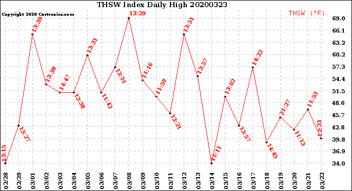 Milwaukee Weather THSW Index<br>Daily High