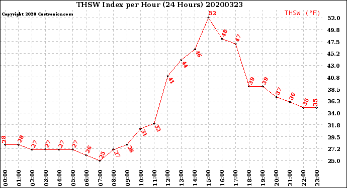 Milwaukee Weather THSW Index<br>per Hour<br>(24 Hours)