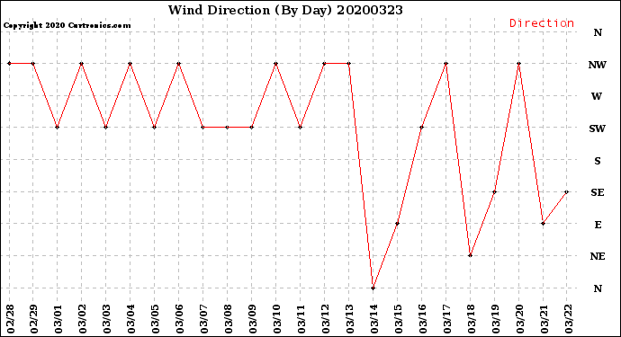 Milwaukee Weather Wind Direction<br>(By Day)