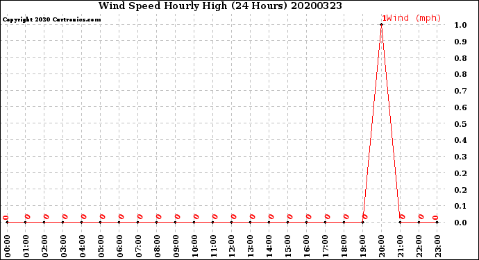 Milwaukee Weather Wind Speed<br>Hourly High<br>(24 Hours)