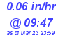 Milwaukee Weather Rain Rate Today