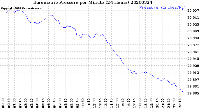 Milwaukee Weather Barometric Pressure<br>per Minute<br>(24 Hours)