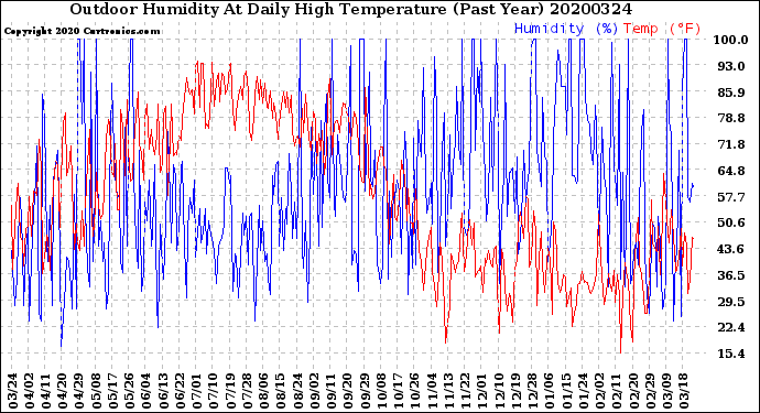 Milwaukee Weather Outdoor Humidity<br>At Daily High<br>Temperature<br>(Past Year)