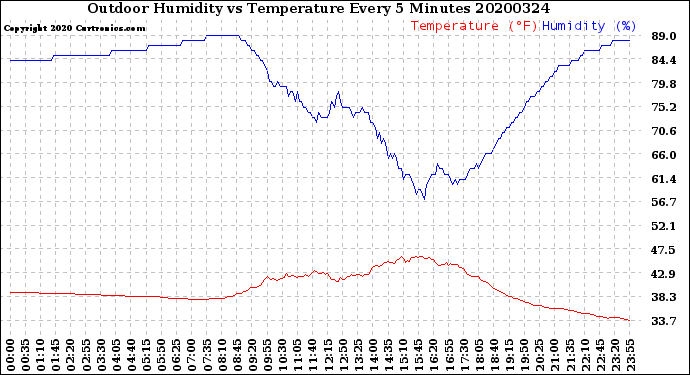 Milwaukee Weather Outdoor Humidity<br>vs Temperature<br>Every 5 Minutes
