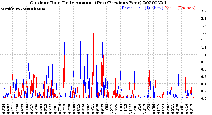 Milwaukee Weather Outdoor Rain<br>Daily Amount<br>(Past/Previous Year)
