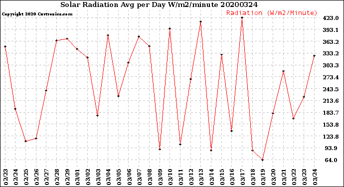 Milwaukee Weather Solar Radiation<br>Avg per Day W/m2/minute