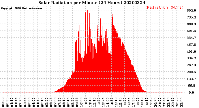 Milwaukee Weather Solar Radiation<br>per Minute<br>(24 Hours)