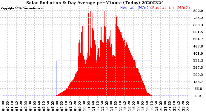 Milwaukee Weather Solar Radiation<br>& Day Average<br>per Minute<br>(Today)
