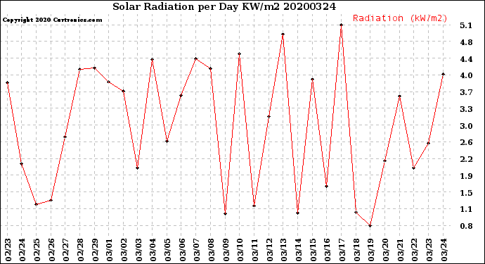 Milwaukee Weather Solar Radiation<br>per Day KW/m2