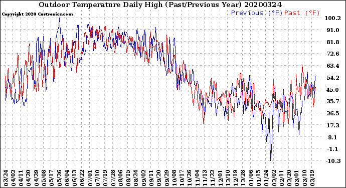 Milwaukee Weather Outdoor Temperature<br>Daily High<br>(Past/Previous Year)