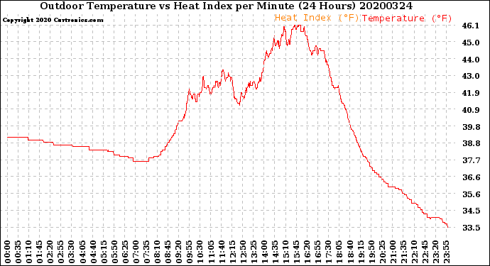 Milwaukee Weather Outdoor Temperature<br>vs Heat Index<br>per Minute<br>(24 Hours)