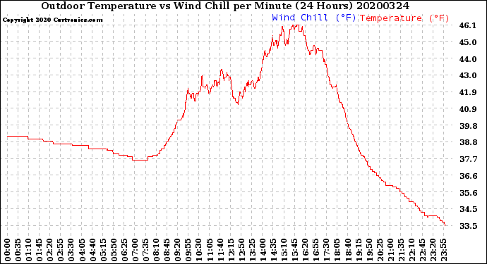 Milwaukee Weather Outdoor Temperature<br>vs Wind Chill<br>per Minute<br>(24 Hours)
