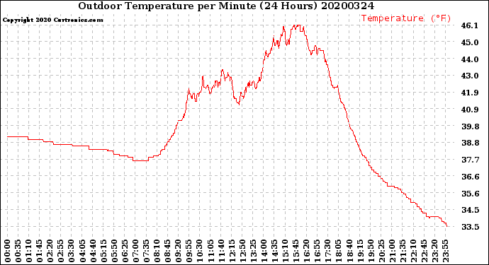 Milwaukee Weather Outdoor Temperature<br>per Minute<br>(24 Hours)