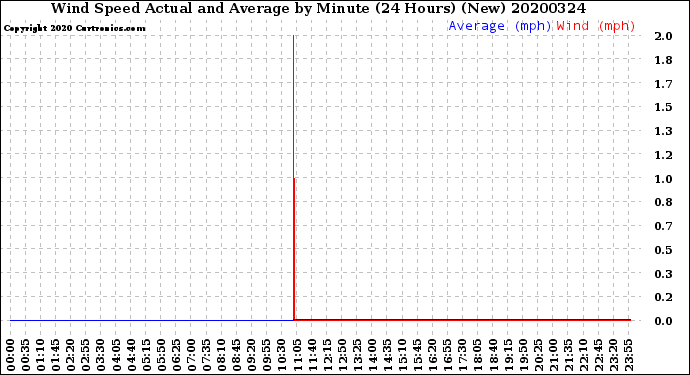Milwaukee Weather Wind Speed<br>Actual and Average<br>by Minute<br>(24 Hours) (New)