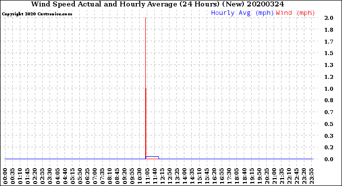 Milwaukee Weather Wind Speed<br>Actual and Hourly<br>Average<br>(24 Hours) (New)