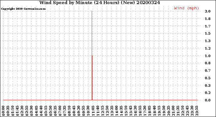 Milwaukee Weather Wind Speed<br>by Minute<br>(24 Hours) (New)