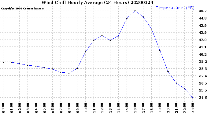 Milwaukee Weather Wind Chill<br>Hourly Average<br>(24 Hours)