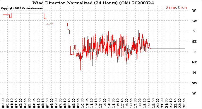 Milwaukee Weather Wind Direction<br>Normalized<br>(24 Hours) (Old)