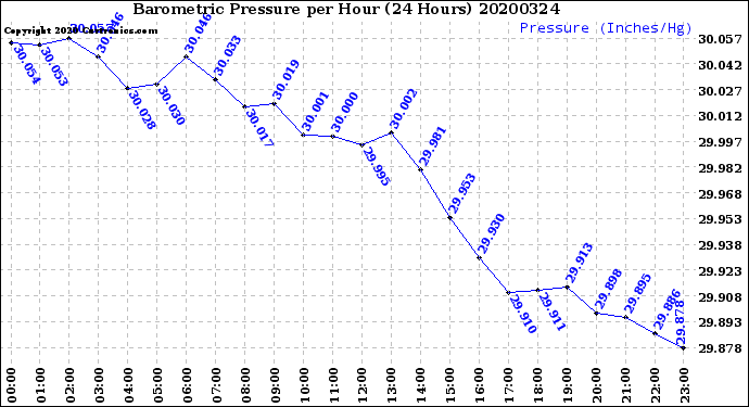 Milwaukee Weather Barometric Pressure<br>per Hour<br>(24 Hours)