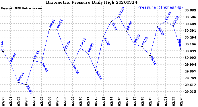 Milwaukee Weather Barometric Pressure<br>Daily High