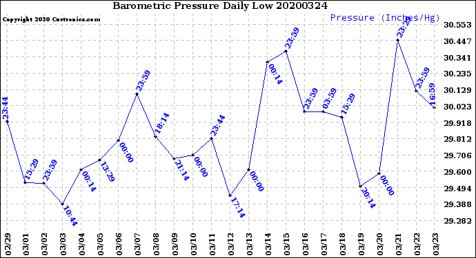 Milwaukee Weather Barometric Pressure<br>Daily Low