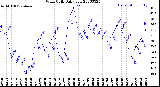 Milwaukee Weather Wind Chill<br>Daily Low