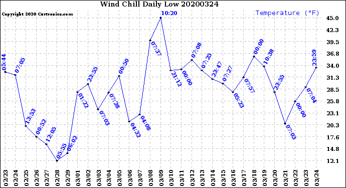 Milwaukee Weather Wind Chill<br>Daily Low