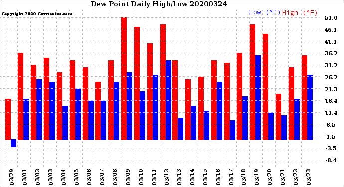 Milwaukee Weather Dew Point<br>Daily High/Low