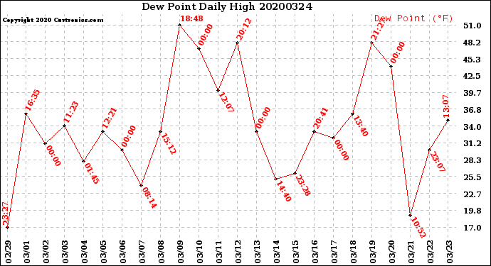 Milwaukee Weather Dew Point<br>Daily High