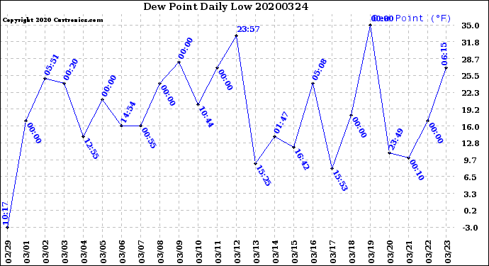 Milwaukee Weather Dew Point<br>Daily Low