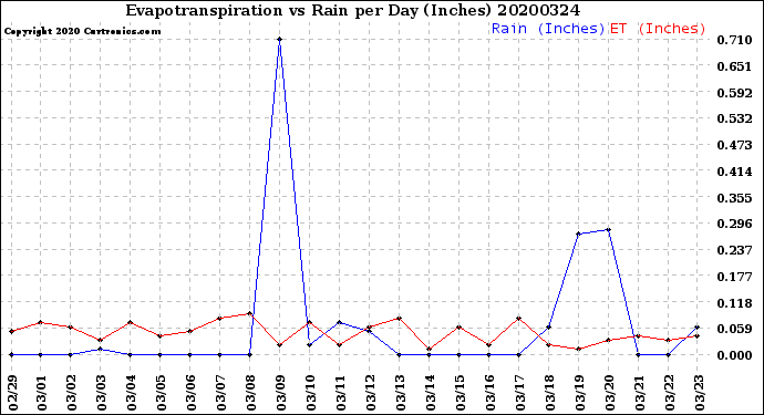 Milwaukee Weather Evapotranspiration<br>vs Rain per Day<br>(Inches)