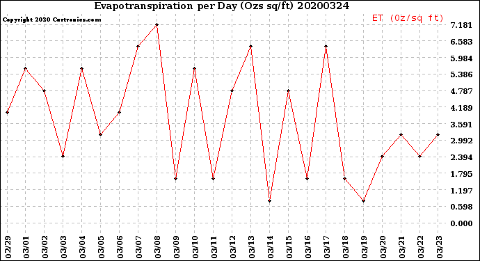 Milwaukee Weather Evapotranspiration<br>per Day (Ozs sq/ft)