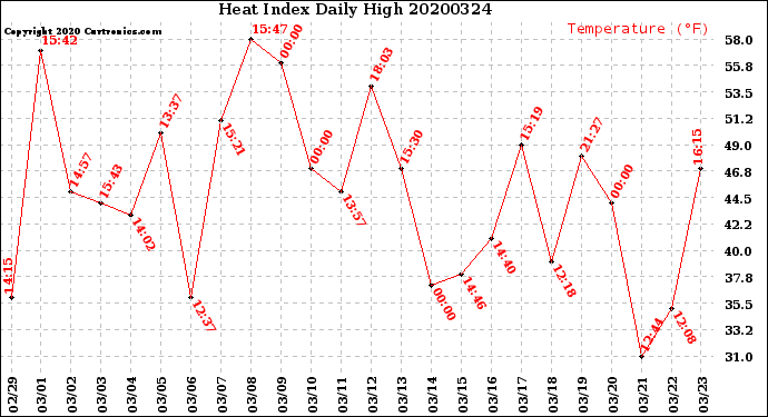 Milwaukee Weather Heat Index<br>Daily High